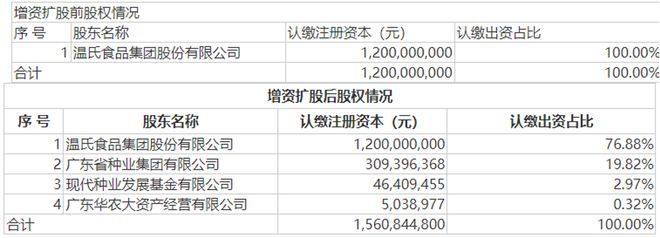 完成農業(yè)"最貴種子輪"融資?溫氏股份全年利潤能否大幅轉正?